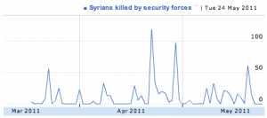 Chart of syrians killed by security forces