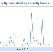 Number of Syrians killed by security forces (thumbnail)